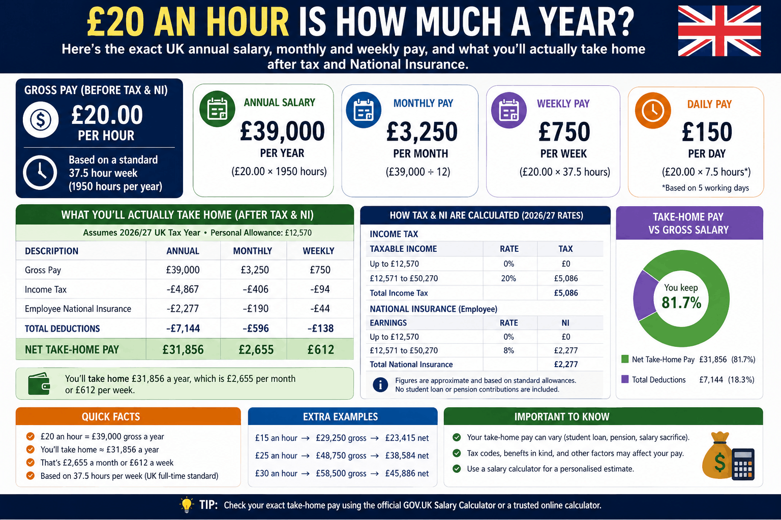 £20 an Hour Is How Much a Year? Full UK Salary Breakdown