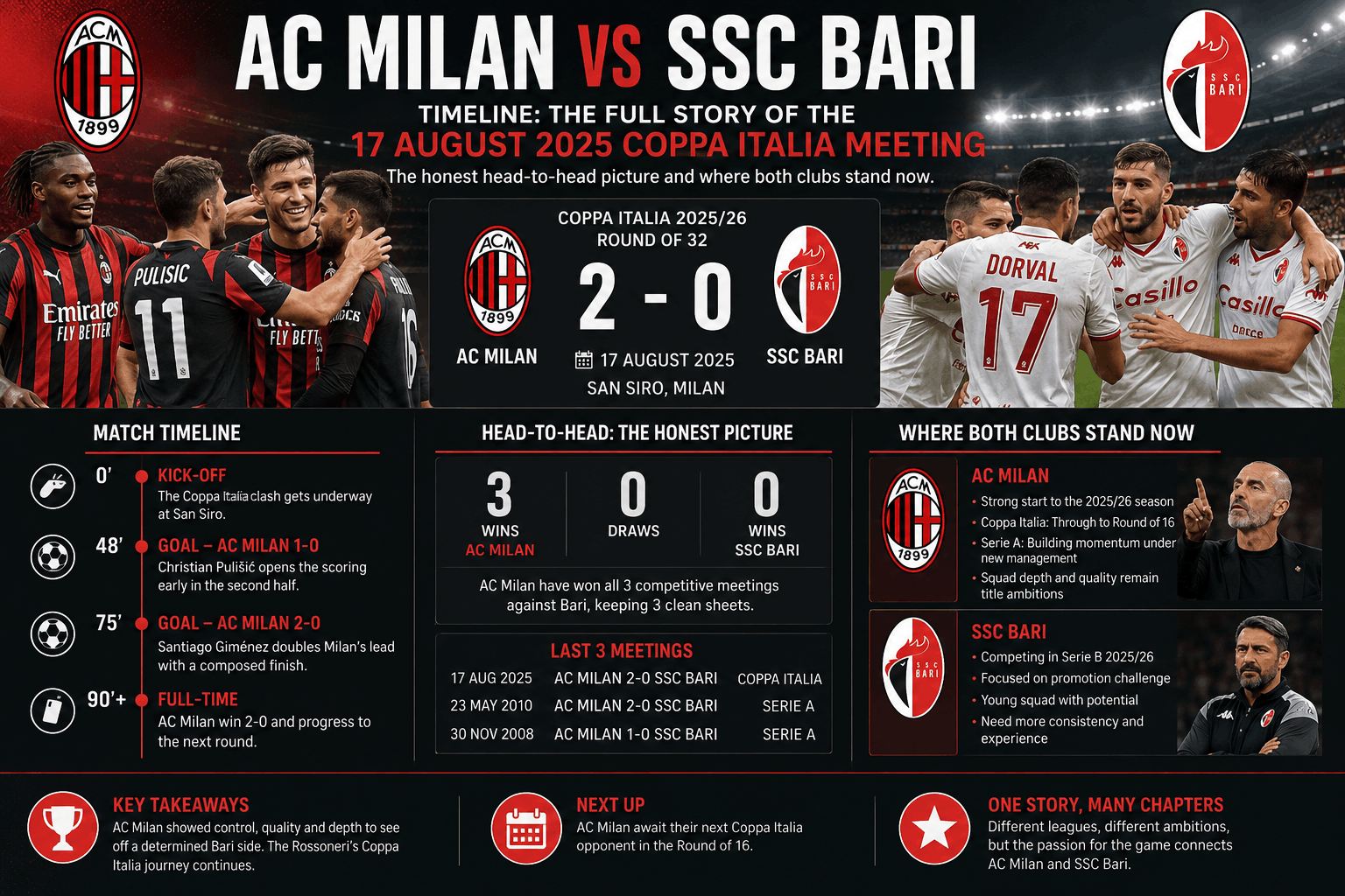 AC Milan vs SSC Bari Timeline: 2025 Coppa Italia Result