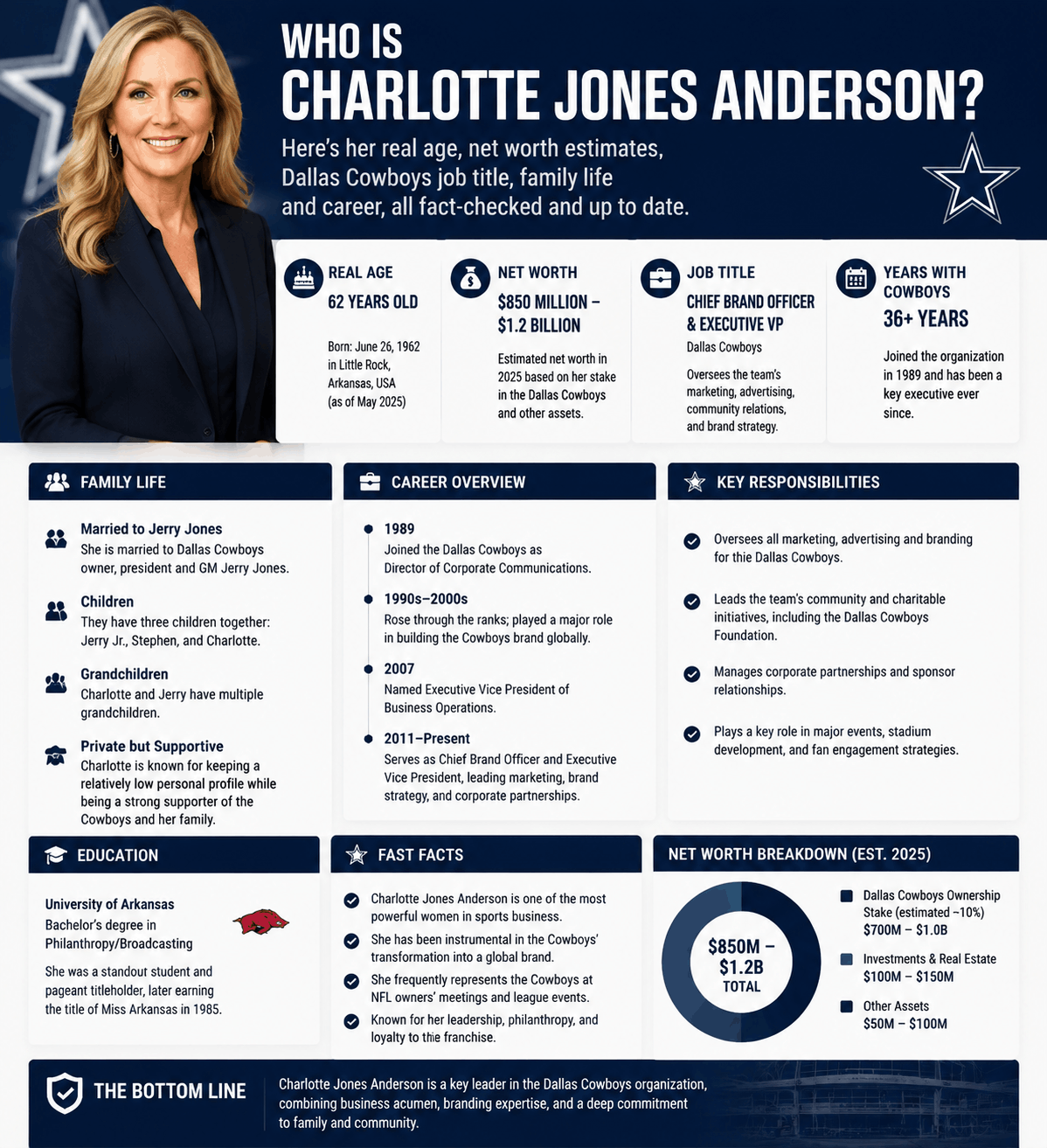 Charlotte Jones Anderson: Age, Net Worth and Cowboys Role