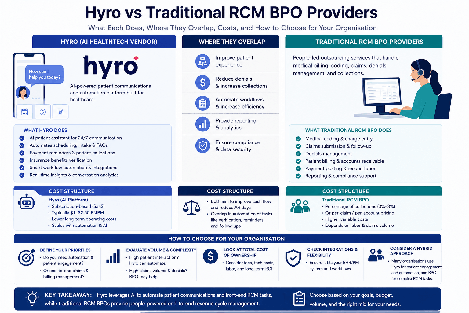 Hyro AI vs RCM BPO: Healthtech Vendor Comparison Guide 2026