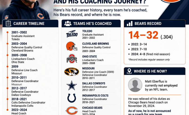 Matt Eberflus: Full Coaching Career, Teams and History (2026)