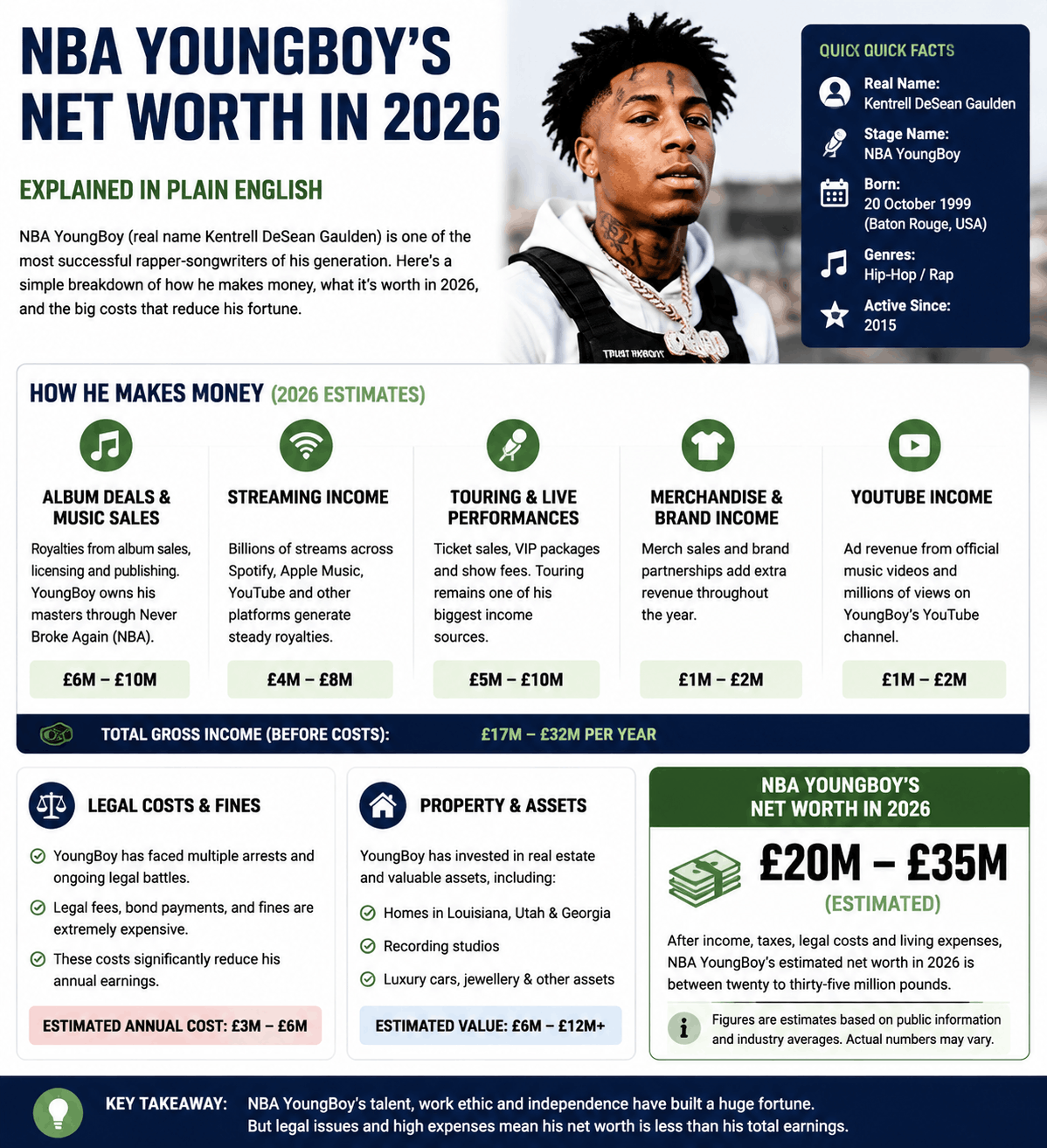 NBA YoungBoy Net Worth 2026: How Much Is He Actually Worth?