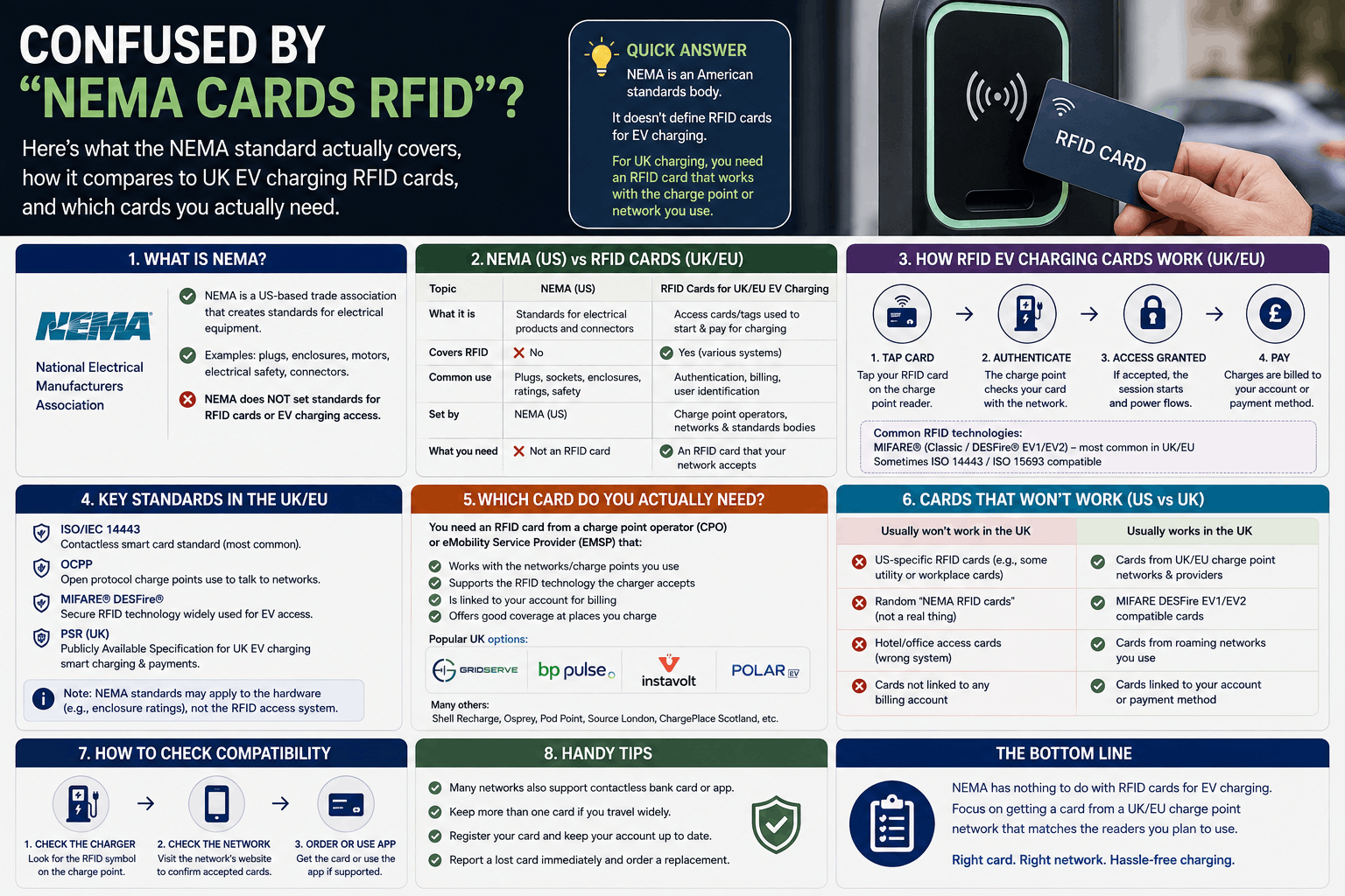 NEMA Cards RFID Explained: What They Are and UK EV Charging Guide